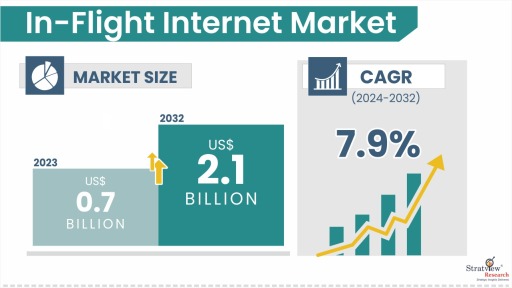 In Flight Internet Market Size & Forecast